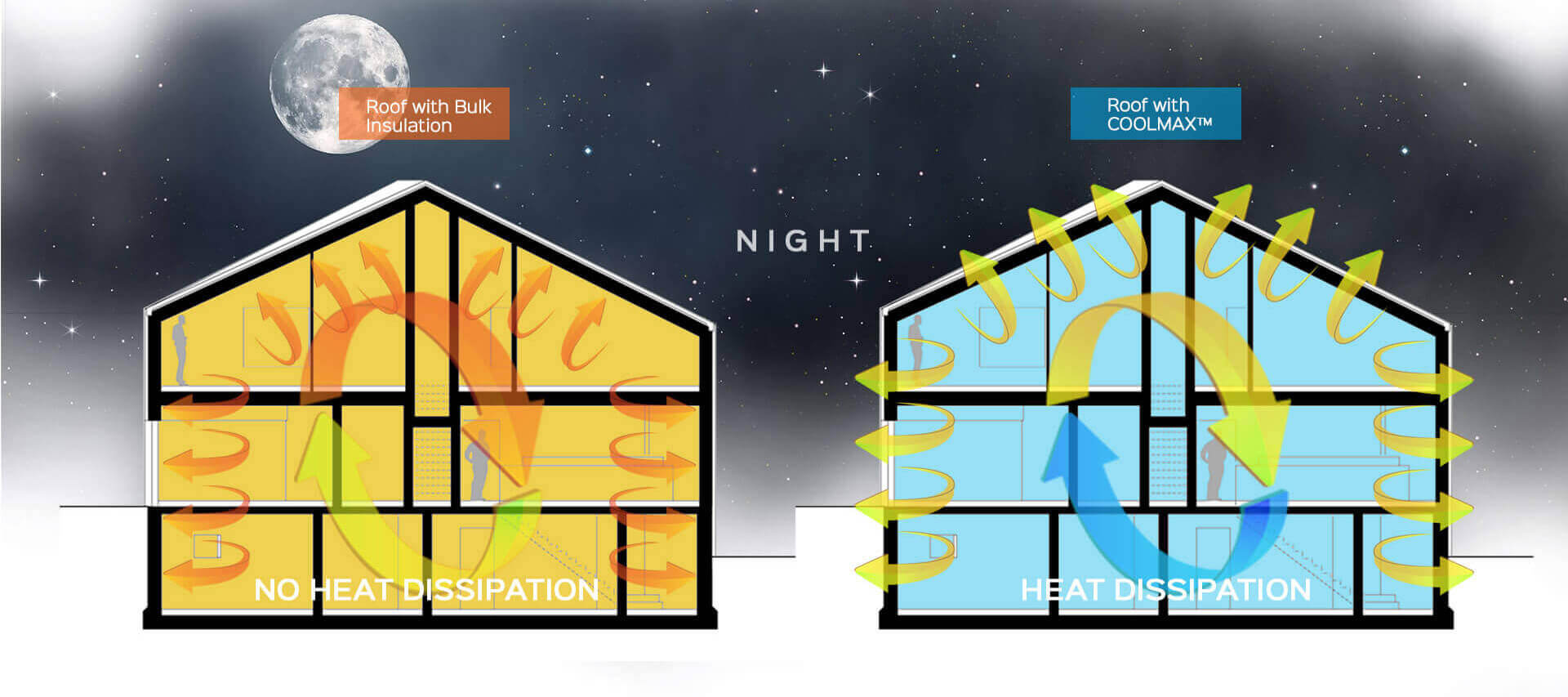 Roof Insulation Benefits- Malaysia